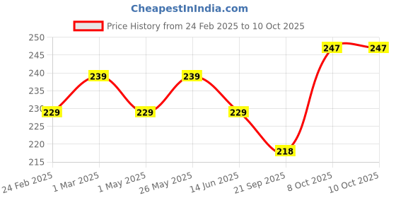 myntra.com Kuber Industries Yellow 2 Pieces Textured Hanging Planters kuber industries Price History Graph from 24 Feb 2025 to 10 Oct 2025