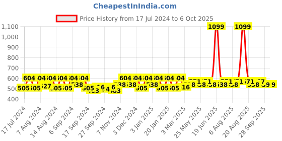 myntra.com Kuber Industries Yellow 2 Pieces Unbreakable Bucket with Handle kuber industries Price History Graph from 17 Jul 2024 to 5 Oct 2025