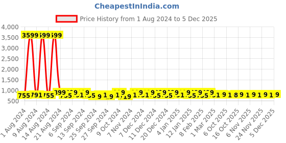 myntra.com Kuber Industries Yellow 20 Pieces Reusable Saree Organisers kuber industries Price History Graph from 1 Aug 2024 to 5 Dec 2025