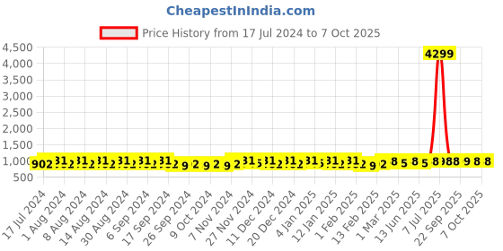 myntra.com Kuber Industries Yellow 24 Pieces Fabric Multi-Utility Organisers kuber industries Price History Graph from 17 Jul 2024 to 6 Oct 2025