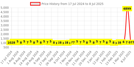 myntra.com Kuber Industries Yellow 24 Pieces Printed Fabric Multi-Utility Organisers kuber industries Price History Graph from 17 Jul 2024 to 8 Jul 2025