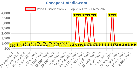myntra.com Kuber Industries Yellow 24 Pieces Printed Super Absorbent 250 GSM Microfibre Face Towels kuber industries Price History Graph from 25 Sep 2024 to 21 Nov 2025