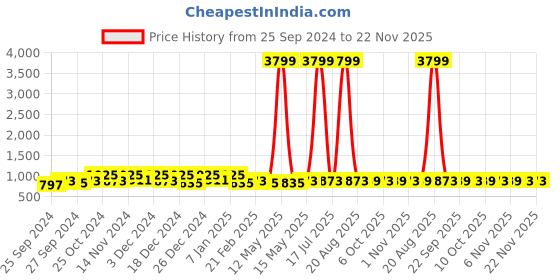 myntra.com Kuber Industries Yellow 24 Pieces Printed Super Absorbent 250 GSM Microfibre Face Towels kuber industries Price History Graph from 25 Sep 2024 to 22 Nov 2025