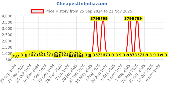 myntra.com Kuber Industries Yellow 24 Pieces Printed Super Absorbent 250 GSM Microfibre Face Towels kuber industries Price History Graph from 25 Sep 2024 to 21 Nov 2025