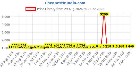 myntra.com Kuber Industries Yellow 24 Pieces Separator Organisers kuber industries Price History Graph from 29 Aug 2024 to 1 Dec 2025