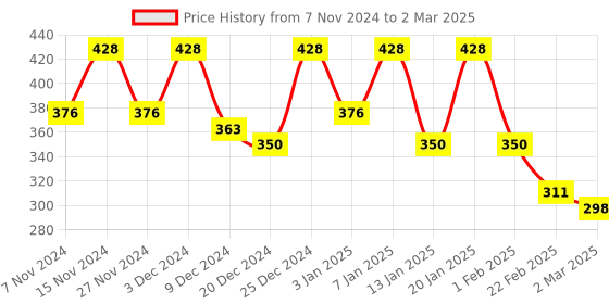 myntra.com Kuber Industries Yellow 3 Layer Drawer Organisers kuber industries Price History Graph from 7 Nov 2024 to 2 Mar 2025