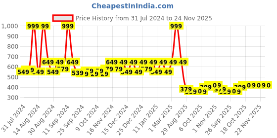 myntra.com Kuber Industries Yellow 3 Pcs Blossom Flower Planters kuber industries Price History Graph from 31 Jul 2024 to 24 Nov 2025
