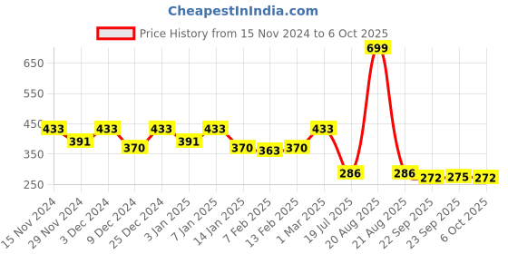 myntra.com Kuber Industries Yellow 3 Pcs Single Hook Planters kuber industries Price History Graph from 15 Nov 2024 to 6 Oct 2025