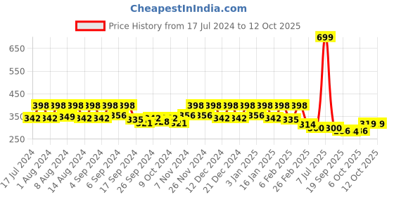 myntra.com Kuber Industries Yellow 3 Pcs Textured Planters kuber industries Price History Graph from 17 Jul 2024 to 11 Oct 2025