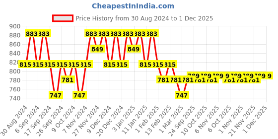 myntra.com Kuber Industries Yellow 3 Pieces Embroidered Jewellery Organisers kuber industries Price History Graph from 30 Aug 2024 to 1 Dec 2025