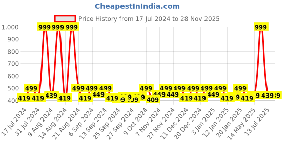 myntra.com Kuber Industries Yellow 3 Pieces Floral Printed Multi-Utility Organisers kuber industries Price History Graph from 17 Jul 2024 to 28 Nov 2025