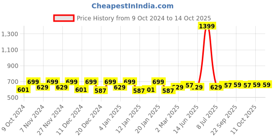 myntra.com Kuber Industries Yellow 3 Pieces Multi-Utility Organisers kuber industries Price History Graph from 9 Oct 2024 to 13 Oct 2025