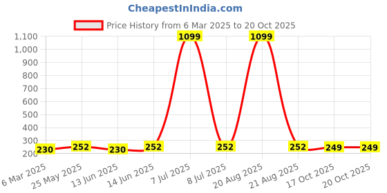 myntra.com Kuber Industries Yellow 3 Pieces Multipurpose Storage Tub Organizer 6L kuber industries Price History Graph from 6 Mar 2025 to 19 Oct 2025