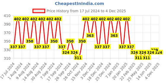 myntra.com Kuber Industries Yellow 3 Pieces Printed Fabric Multi-Utility Organisers kuber industries Price History Graph from 17 Jul 2024 to 4 Dec 2025