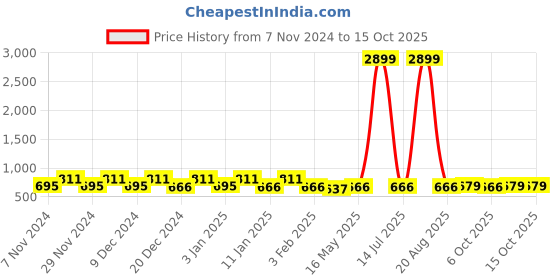 myntra.com Kuber Industries Yellow 3 Pieces Printed Shelf Liner kuber industries Price History Graph from 7 Nov 2024 to 14 Oct 2025