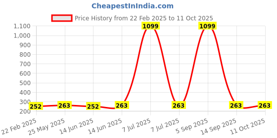 myntra.com Kuber Industries Yellow 3 Pieces Regular Desk Organisers 6L Each kuber industries Price History Graph from 22 Feb 2025 to 10 Oct 2025