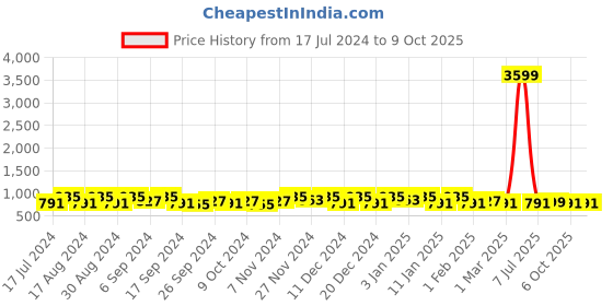 myntra.com Kuber Industries Yellow 3 Pieces Regular Drawer Organisers kuber industries Price History Graph from 17 Jul 2024 to 9 Oct 2025