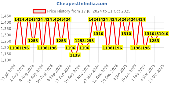 myntra.com Kuber Industries Yellow 3 Pieces Regular Storage Box Organisers kuber industries Price History Graph from 17 Jul 2024 to 10 Oct 2025