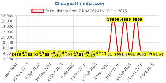 myntra.com Kuber Industries Yellow 3 Pieces Reusable Drawer Organisers kuber industries Price History Graph from 7 Nov 2024 to 10 Oct 2025