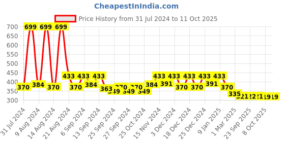 myntra.com Kuber Industries Yellow 3 Pieces Self-Watering Planters With Drainage Holes kuber industries Price History Graph from 31 Jul 2024 to 10 Oct 2025