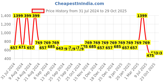 myntra.com Kuber Industries Yellow 3 Pieces Sunshine Planters kuber industries Price History Graph from 31 Jul 2024 to 28 Oct 2025