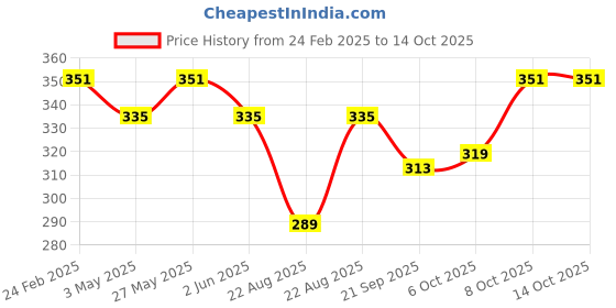 myntra.com Kuber Industries Yellow 3 Pieces Textured Durable Hanging Planters kuber industries Price History Graph from 24 Feb 2025 to 13 Oct 2025