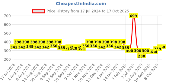 myntra.com Kuber Industries Yellow 3 Pieces Textured Planters kuber industries Price History Graph from 17 Jul 2024 to 17 Oct 2025