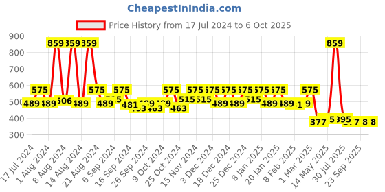 myntra.com Kuber Industries Yellow 3 Pieces Underbed Rectangular Blanket Storage kuber industries Price History Graph from 17 Jul 2024 to 5 Oct 2025