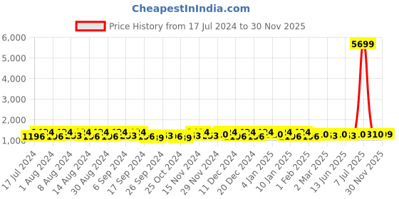myntra.com Kuber Industries Yellow 3 Pieces Waterproof Multi-Utility Organisers kuber industries Price History Graph from 17 Jul 2024 to 30 Nov 2025