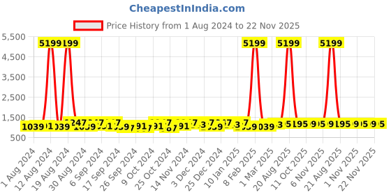 myntra.com Kuber Industries Yellow 30 Pieces Printed Reusable Saree Organisers kuber industries Price History Graph from 1 Aug 2024 to 22 Nov 2025