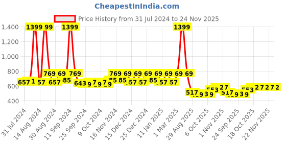 myntra.com Kuber Industries Yellow 4 Pcs Blossom Flower Pots kuber industries Price History Graph from 31 Jul 2024 to 24 Nov 2025
