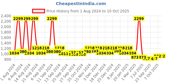 myntra.com Kuber Industries Yellow 4 Pcs Double Hook Plant Container Pots kuber industries Price History Graph from 1 Aug 2024 to 9 Oct 2025