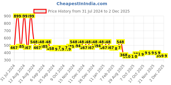 myntra.com Kuber Industries Yellow 4 Pcs Single Hook Planters kuber industries Price History Graph from 31 Jul 2024 to 2 Dec 2025