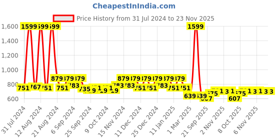 myntra.com Kuber Industries Yellow 4 Pcs Sunshine Planters kuber industries Price History Graph from 31 Jul 2024 to 23 Nov 2025