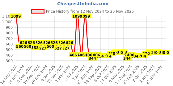 myntra.com Kuber Industries Yellow 4 Pcs Textured Flower Pot kuber industries Price History Graph from 12 Nov 2024 to 24 Nov 2025