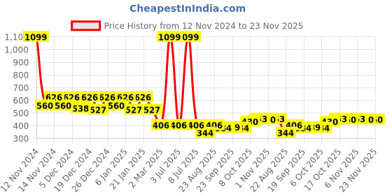myntra.com Kuber Industries yellow 4 Pcs Textured Flower Pot kuber industries Price History Graph from 12 Nov 2024 to 23 Nov 2025
