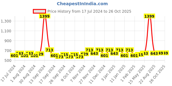 myntra.com Kuber Industries Yellow  4 Pieces 400 GSM Microfiber Kitchen Towel with Hanging Loop kuber industries Price History Graph from 17 Jul 2024 to 26 Oct 2025
