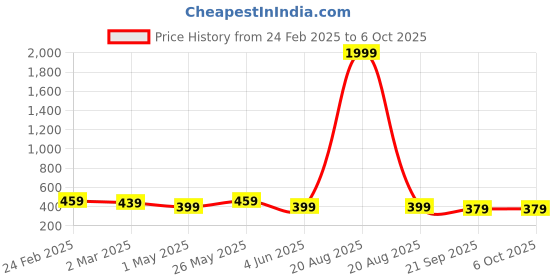myntra.com Kuber Industries Yellow 4 Pieces Barfi Textured Durable Planters kuber industries Price History Graph from 24 Feb 2025 to 5 Oct 2025