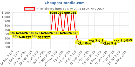 myntra.com Kuber Industries Yellow 4 Pieces Flower Planters kuber industries Price History Graph from 14 Nov 2024 to 25 Nov 2025