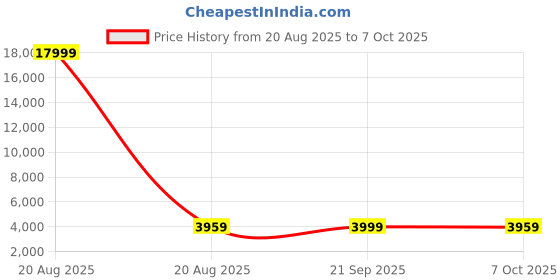 myntra.com Kuber Industries Yellow 4 Pieces Foldable Storage Multi-Utility Organisers kuber industries Price History Graph from 20 Aug 2025 to 7 Oct 2025