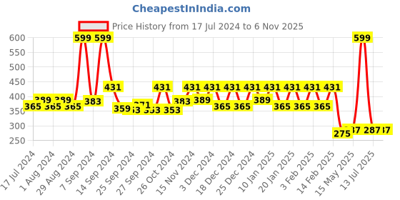 myntra.com Kuber Industries Yellow 4 Pieces Ivory Printed Cloth Organizers kuber industries Price History Graph from 17 Jul 2024 to 6 Nov 2025