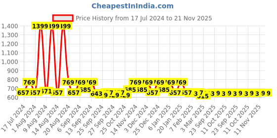 myntra.com Kuber Industries Yellow 4 Pieces Kitchen Cleaning Towels With Hanging Loop kuber industries Price History Graph from 17 Jul 2024 to 20 Nov 2025