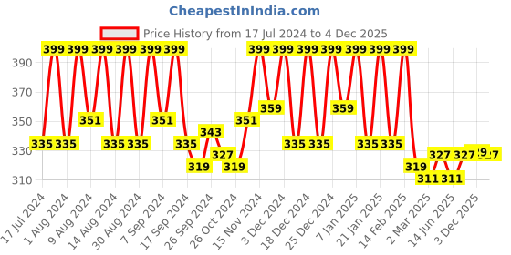 myntra.com Kuber Industries Yellow 4 Pieces Multi-Utility Organisers kuber industries Price History Graph from 17 Jul 2024 to 4 Dec 2025