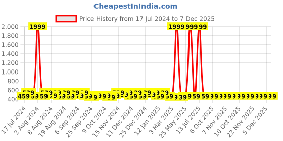 myntra.com Kuber Industries Yellow 4 Pieces Printed Fabric Shoes Organisers kuber industries Price History Graph from 17 Jul 2024 to 7 Dec 2025