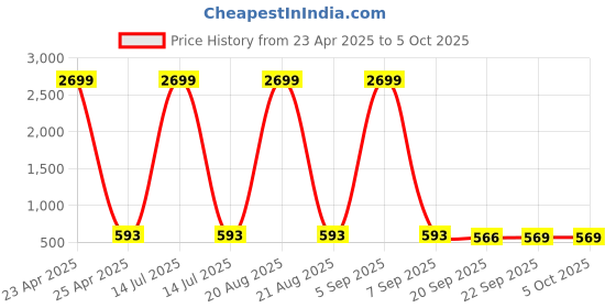 myntra.com Kuber Industries Yellow 4 Pieces Printed Saree Covers Organisers With Flap Closure kuber industries Price History Graph from 23 Apr 2025 to 5 Oct 2025