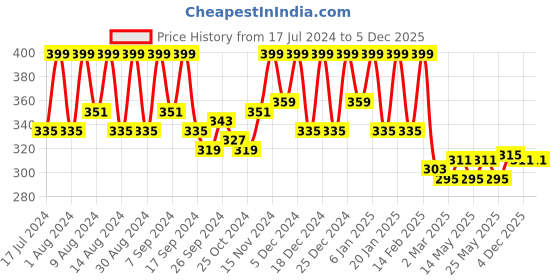 myntra.com Kuber Industries Yellow 4 Pieces Regular Drawer Organiser kuber industries Price History Graph from 17 Jul 2024 to 5 Dec 2025