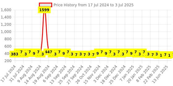 myntra.com Kuber Industries Yellow 4 Pieces Regular Multi-Utility Organisers kuber industries Price History Graph from 17 Jul 2024 to 3 Jul 2025