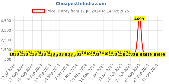 myntra.com Kuber Industries Yellow 4 Pieces Regular Wardrobe Organisers kuber industries Price History Graph from 17 Jul 2024 to 13 Oct 2025