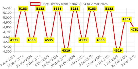 myntra.com Kuber Industries Yellow 4 Pieces Reusable Drawer Organisers kuber industries Price History Graph from 7 Nov 2024 to 2 Mar 2025