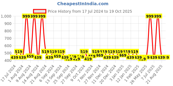myntra.com Kuber Industries Yellow 4 Pieces Reusable Sweater Bag Organisers kuber industries Price History Graph from 17 Jul 2024 to 18 Oct 2025